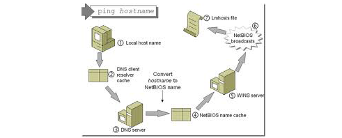 Host File ဆိုတာ