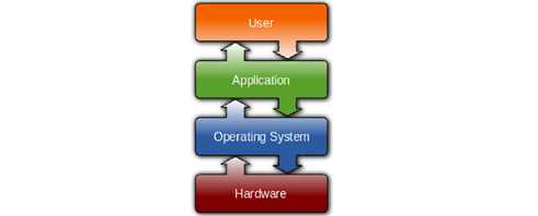 Hardware ႏွင့္ Software ရဲ႕ ဆက္သြယ္ခ်က္