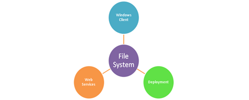 System Image File တစ္ခုကို ဖန္တီးျခင္း